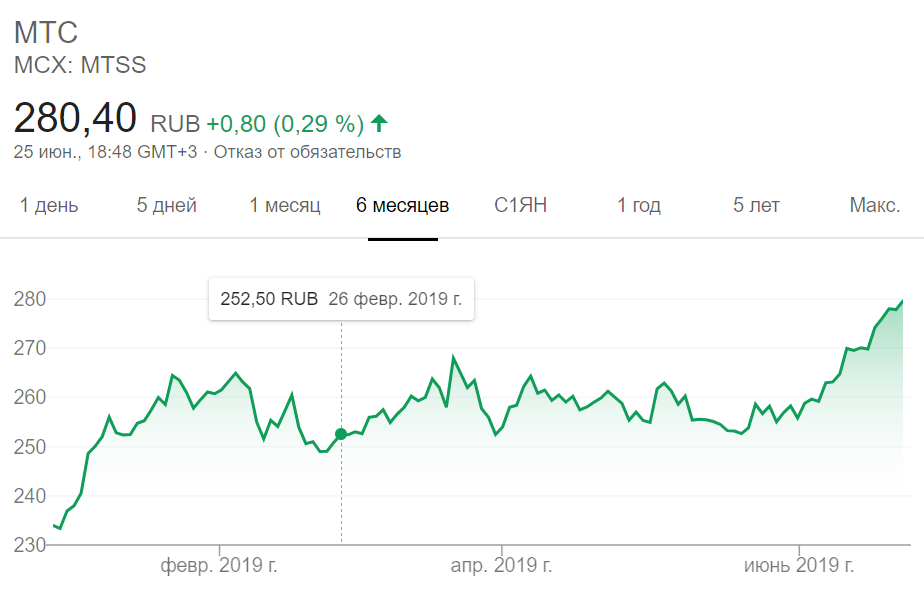 Акции роста. График роста акций. Рост акций компаний. Графики роста акций российских компаний. График роста акций российских компаний.